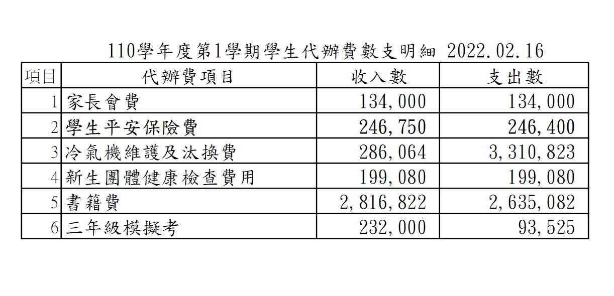 110學年度第1學期學生代辦費數支明細