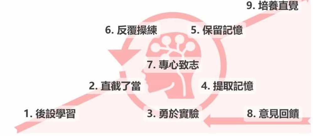 班級讀書會(10/1) 主題：超速學習 Ultralearning